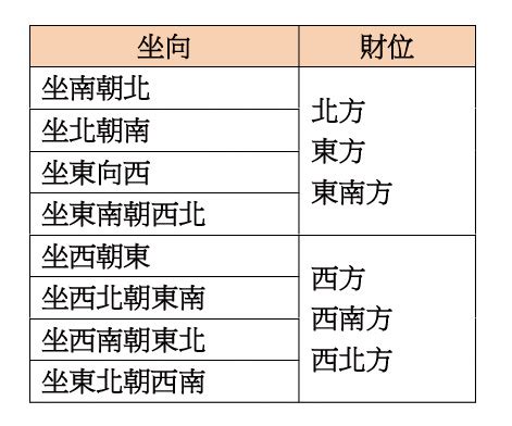 座西南朝東北財位|坐西南朝東北今年是什麼宅？必看風水秘訣避開五黃煞